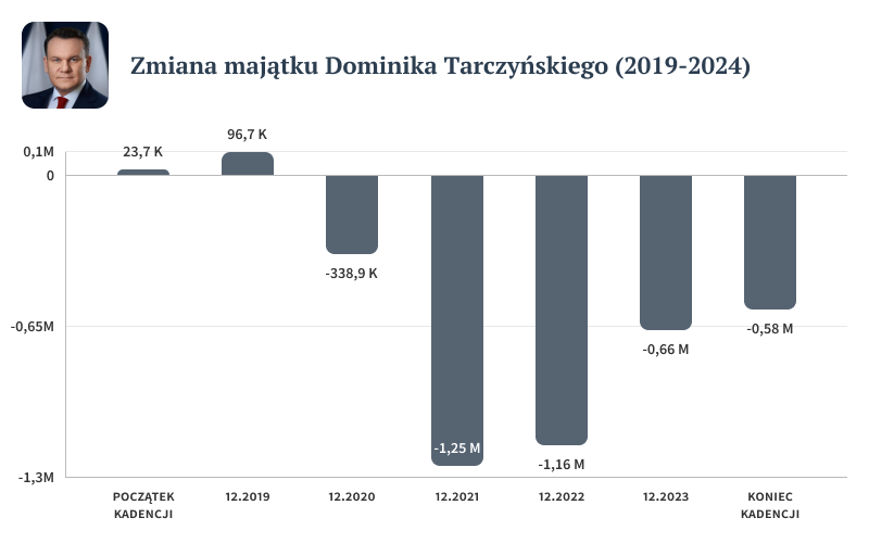 zmiana majątku Dominika Tarczyńskiego