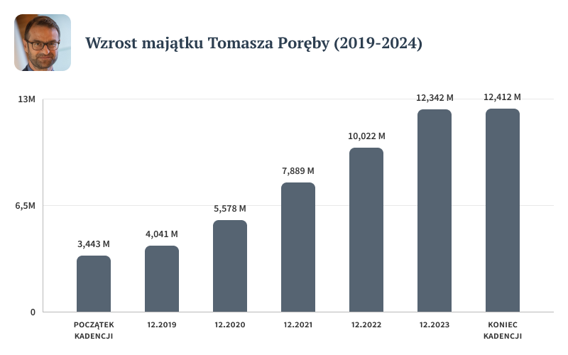 wzrost majątku Tomasza Poręby